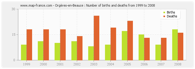 Orgères-en-Beauce : Number of births and deaths from 1999 to 2008