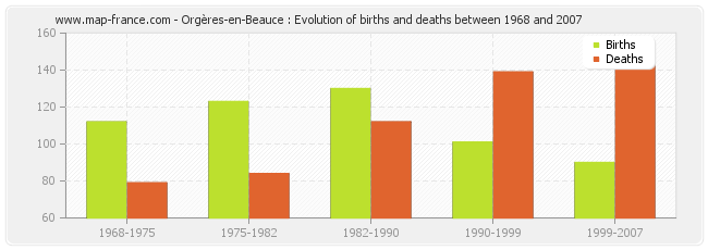 Orgères-en-Beauce : Evolution of births and deaths between 1968 and 2007