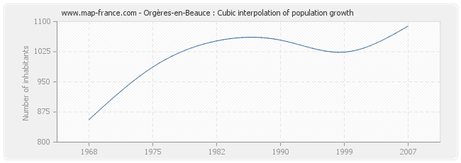 Orgères-en-Beauce : Cubic interpolation of population growth