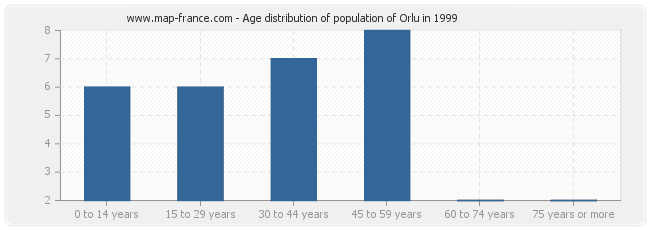 Age distribution of population of Orlu in 1999