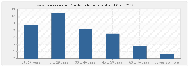 Age distribution of population of Orlu in 2007