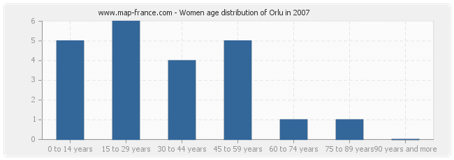 Women age distribution of Orlu in 2007