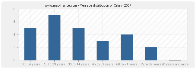Men age distribution of Orlu in 2007