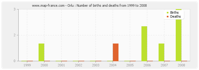 Orlu : Number of births and deaths from 1999 to 2008