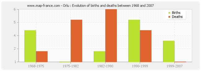 Orlu : Evolution of births and deaths between 1968 and 2007