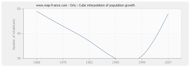 Orlu : Cubic interpolation of population growth