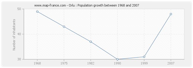 Population Orlu