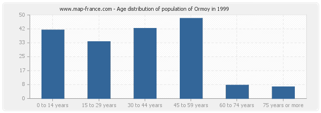 Age distribution of population of Ormoy in 1999