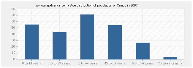 Age distribution of population of Ormoy in 2007