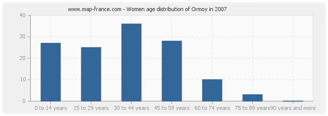 Women age distribution of Ormoy in 2007