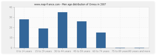 Men age distribution of Ormoy in 2007