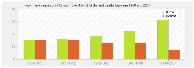 Ormoy : Evolution of births and deaths between 1968 and 2007