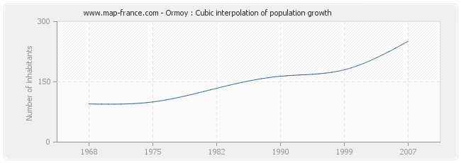 Ormoy : Cubic interpolation of population growth