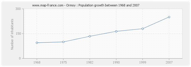 Population Ormoy