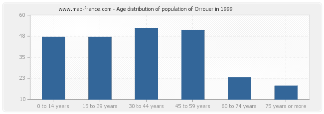 Age distribution of population of Orrouer in 1999