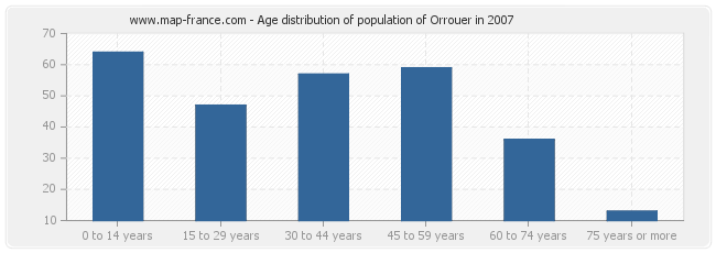Age distribution of population of Orrouer in 2007