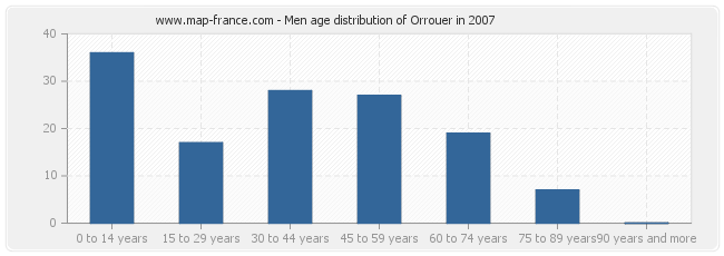 Men age distribution of Orrouer in 2007