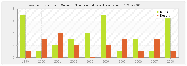 Orrouer : Number of births and deaths from 1999 to 2008