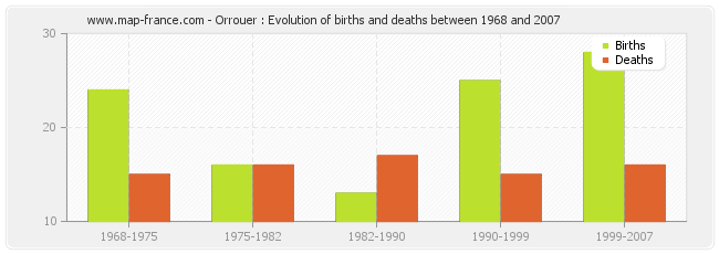 Orrouer : Evolution of births and deaths between 1968 and 2007