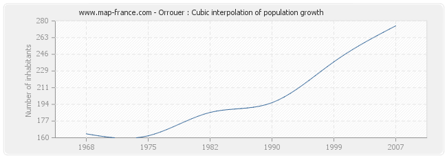 Orrouer : Cubic interpolation of population growth