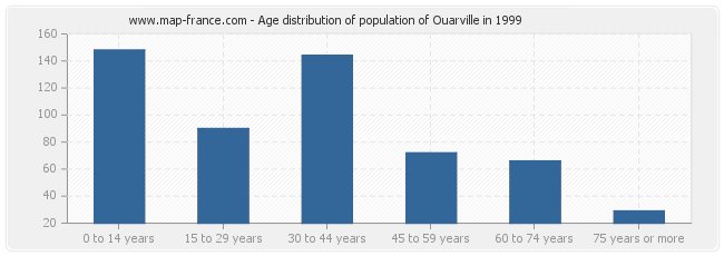 Age distribution of population of Ouarville in 1999