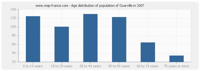 Age distribution of population of Ouarville in 2007