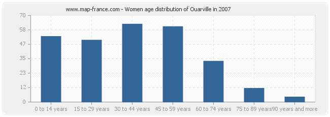 Women age distribution of Ouarville in 2007