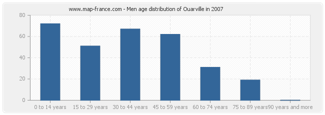 Men age distribution of Ouarville in 2007
