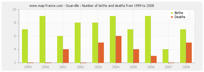 Ouarville : Number of births and deaths from 1999 to 2008