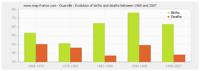 Ouarville : Evolution of births and deaths between 1968 and 2007