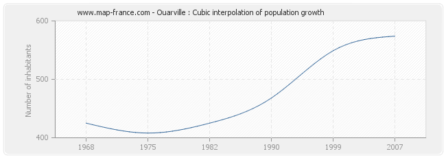 Ouarville : Cubic interpolation of population growth