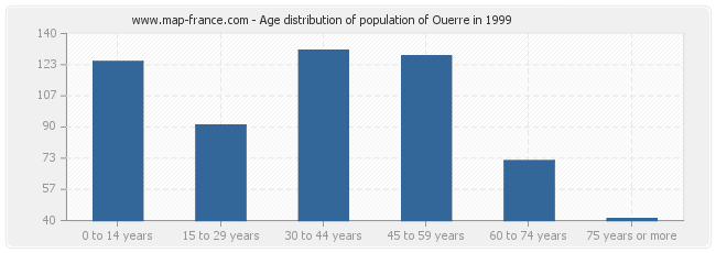 Age distribution of population of Ouerre in 1999