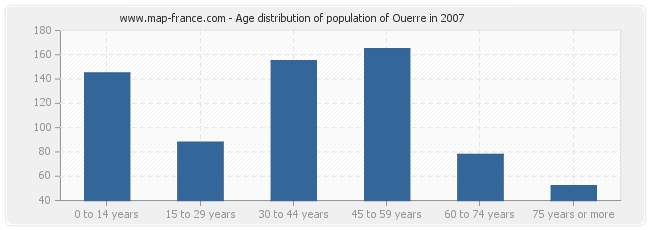 Age distribution of population of Ouerre in 2007