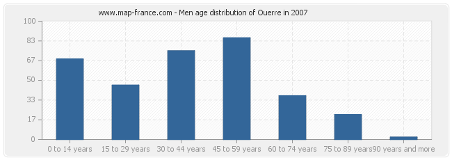 Men age distribution of Ouerre in 2007