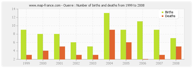 Ouerre : Number of births and deaths from 1999 to 2008