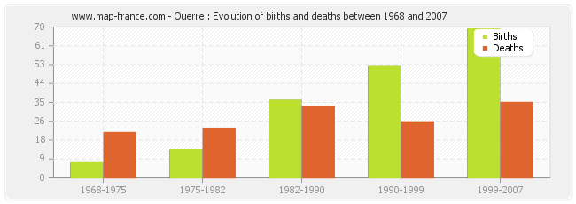 Ouerre : Evolution of births and deaths between 1968 and 2007