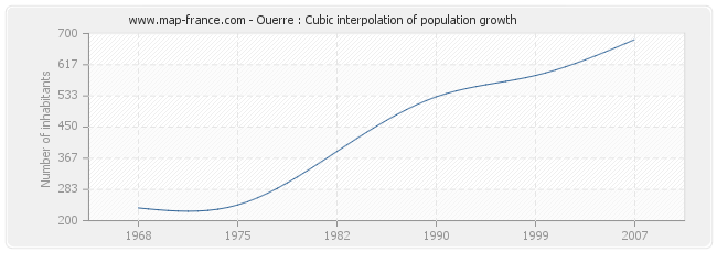 Ouerre : Cubic interpolation of population growth