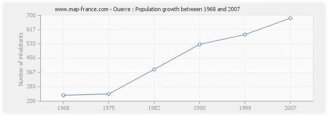 Population Ouerre