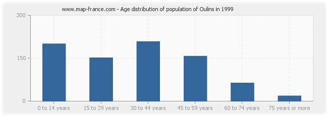 Age distribution of population of Oulins in 1999