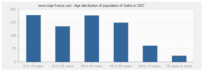 Age distribution of population of Oulins in 2007