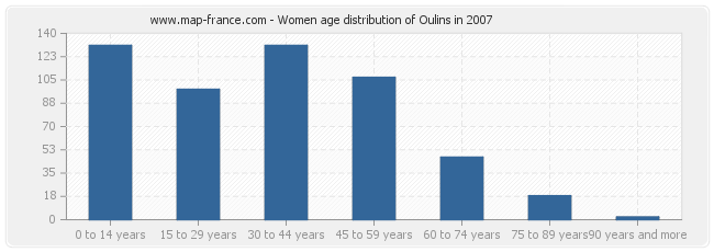 Women age distribution of Oulins in 2007
