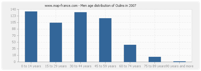 Men age distribution of Oulins in 2007