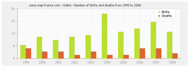 Oulins : Number of births and deaths from 1999 to 2008