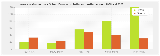 Oulins : Evolution of births and deaths between 1968 and 2007