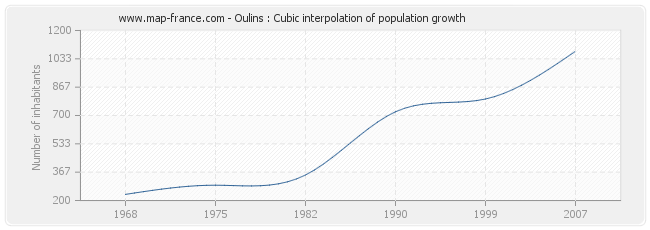 Oulins : Cubic interpolation of population growth