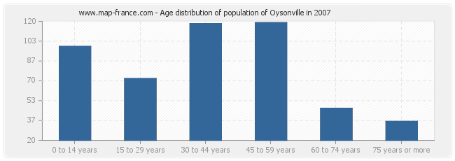 Age distribution of population of Oysonville in 2007