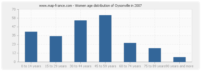 Women age distribution of Oysonville in 2007