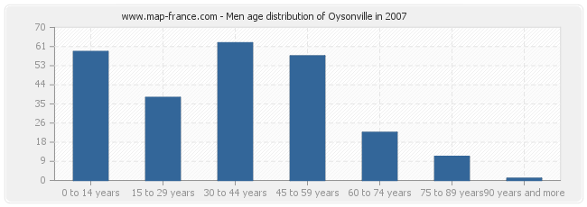 Men age distribution of Oysonville in 2007