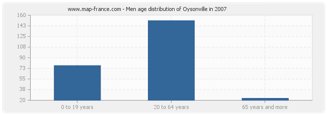 Men age distribution of Oysonville in 2007