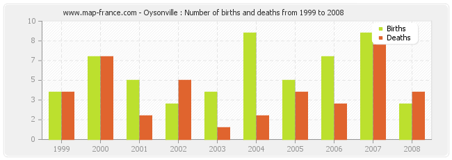 Oysonville : Number of births and deaths from 1999 to 2008